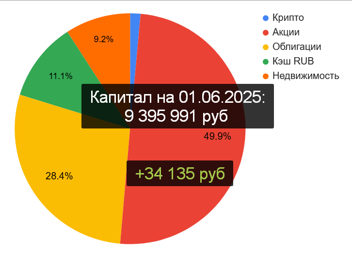 Ежемесячный отчет: капитал больше 9 миллионов, внес за месяц почти 300 тысяч